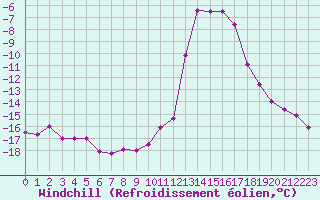 Courbe du refroidissement olien pour Chamonix-Mont-Blanc (74)