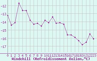 Courbe du refroidissement olien pour Semenicului Mountain Range