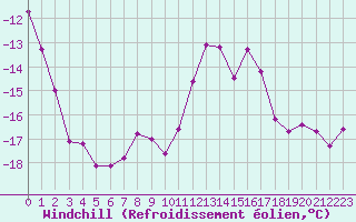 Courbe du refroidissement olien pour Hemavan-Skorvfjallet