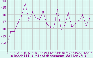 Courbe du refroidissement olien pour Titlis