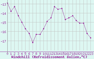 Courbe du refroidissement olien pour Belfort-Dorans (90)