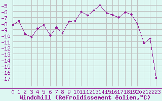 Courbe du refroidissement olien pour Mierkenis