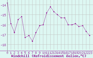 Courbe du refroidissement olien pour Grand Saint Bernard (Sw)