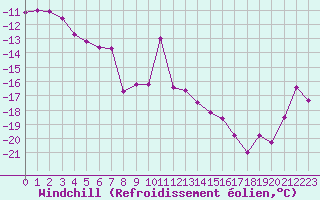 Courbe du refroidissement olien pour Titlis