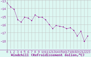 Courbe du refroidissement olien pour Grand Saint Bernard (Sw)