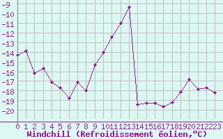 Courbe du refroidissement olien pour Grimsel Hospiz