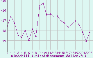 Courbe du refroidissement olien pour Grand Saint Bernard (Sw)