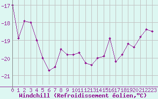 Courbe du refroidissement olien pour Kuusamo Rukatunturi