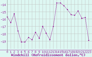 Courbe du refroidissement olien pour Kilpisjarvi