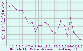 Courbe du refroidissement olien pour Lomnicky Stit