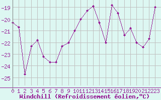 Courbe du refroidissement olien pour Titlis