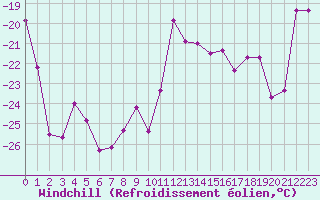 Courbe du refroidissement olien pour Titlis
