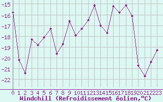 Courbe du refroidissement olien pour Titlis