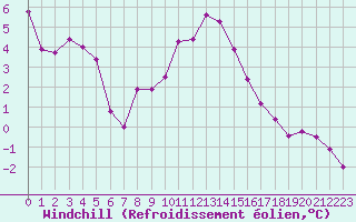 Courbe du refroidissement olien pour Dourbes (Be)