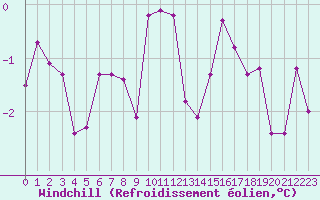Courbe du refroidissement olien pour Thun