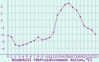 Courbe du refroidissement olien pour Chassiron-Phare (17)