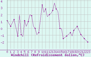 Courbe du refroidissement olien pour Sandnessjoen / Stokka