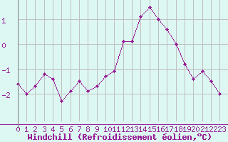 Courbe du refroidissement olien pour Valleroy (54)
