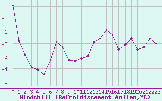 Courbe du refroidissement olien pour Millau - Soulobres (12)