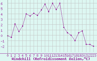 Courbe du refroidissement olien pour Vicosoprano