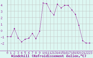 Courbe du refroidissement olien pour Chteau-Chinon (58)