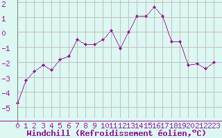Courbe du refroidissement olien pour Charleville-Mzires (08)