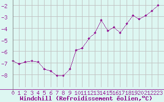 Courbe du refroidissement olien pour Recoules de Fumas (48)