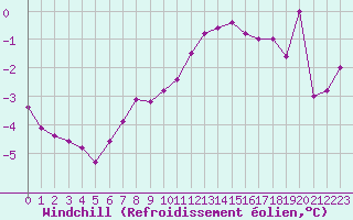 Courbe du refroidissement olien pour Feldberg-Schwarzwald (All)