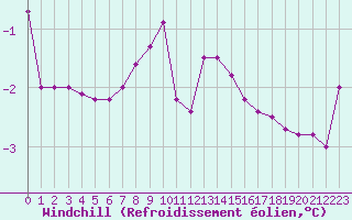 Courbe du refroidissement olien pour Turnu Magurele
