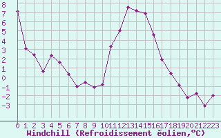 Courbe du refroidissement olien pour Hereford/Credenhill