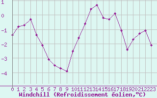 Courbe du refroidissement olien pour Ile de Groix (56)