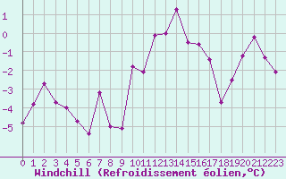 Courbe du refroidissement olien pour Visp