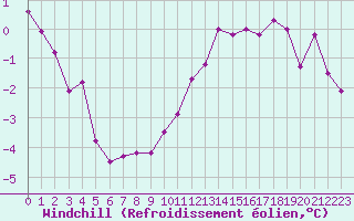 Courbe du refroidissement olien pour Elsenborn (Be)