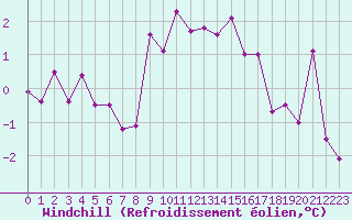 Courbe du refroidissement olien pour Einsiedeln