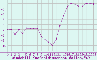 Courbe du refroidissement olien pour Elsenborn (Be)