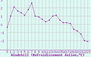 Courbe du refroidissement olien pour Falsterbo A