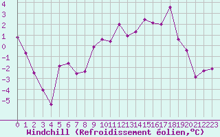 Courbe du refroidissement olien pour Formigures (66)