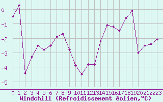 Courbe du refroidissement olien pour Charleroi (Be)