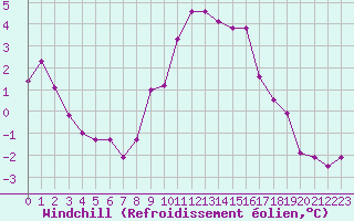 Courbe du refroidissement olien pour Corsept (44)