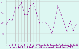 Courbe du refroidissement olien pour Putbus