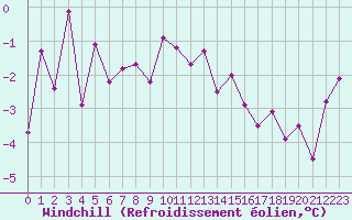 Courbe du refroidissement olien pour Grimsel Hospiz