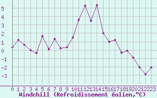 Courbe du refroidissement olien pour Kroelpa-Rockendorf