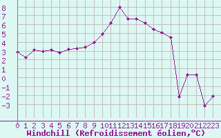 Courbe du refroidissement olien pour Chamonix-Mont-Blanc (74)