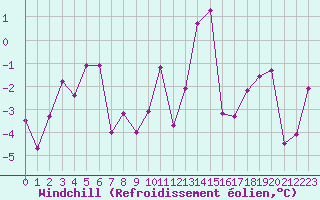 Courbe du refroidissement olien pour Ulrichen