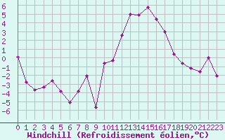 Courbe du refroidissement olien pour Chlons-en-Champagne (51)