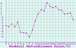 Courbe du refroidissement olien pour Rodez (12)