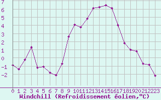 Courbe du refroidissement olien pour Les Eplatures - La Chaux-de-Fonds (Sw)