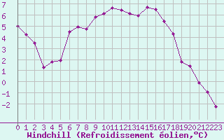 Courbe du refroidissement olien pour Nesbyen-Todokk