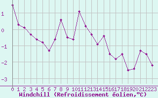 Courbe du refroidissement olien pour Carlsfeld