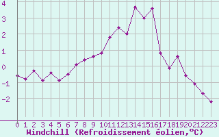 Courbe du refroidissement olien pour Dieppe (76)